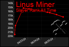 Total Graph of Linus Miner