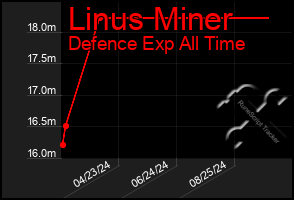 Total Graph of Linus Miner