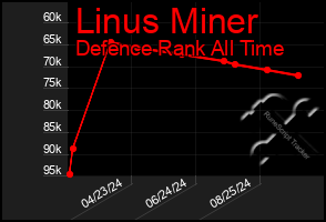 Total Graph of Linus Miner