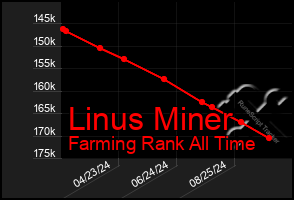 Total Graph of Linus Miner