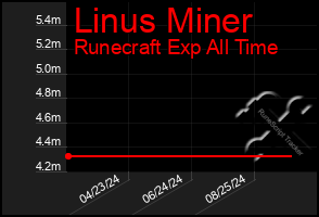 Total Graph of Linus Miner