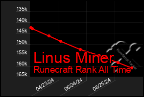 Total Graph of Linus Miner