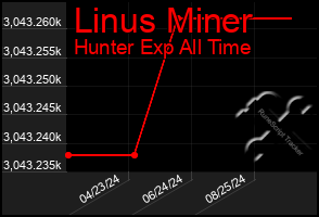 Total Graph of Linus Miner