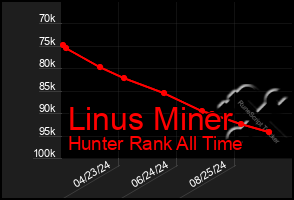 Total Graph of Linus Miner