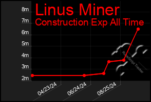 Total Graph of Linus Miner