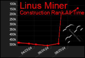 Total Graph of Linus Miner