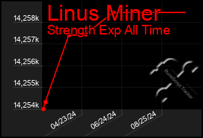 Total Graph of Linus Miner