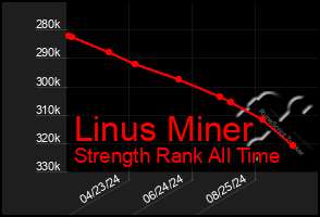 Total Graph of Linus Miner