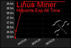 Total Graph of Linus Miner