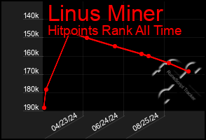 Total Graph of Linus Miner