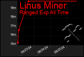 Total Graph of Linus Miner