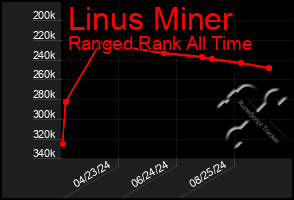 Total Graph of Linus Miner