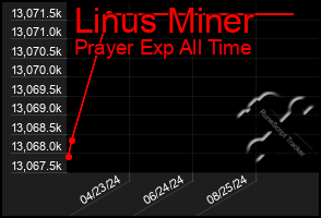 Total Graph of Linus Miner