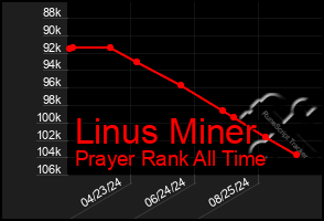 Total Graph of Linus Miner