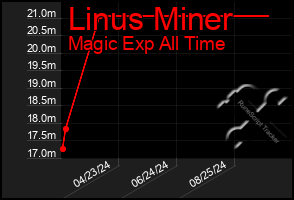 Total Graph of Linus Miner