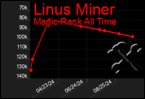 Total Graph of Linus Miner