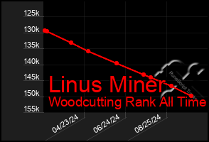 Total Graph of Linus Miner