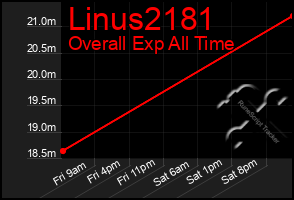 Total Graph of Linus2181