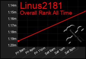 Total Graph of Linus2181