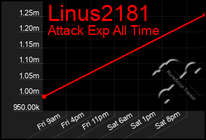 Total Graph of Linus2181