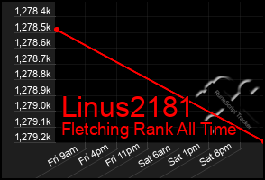 Total Graph of Linus2181