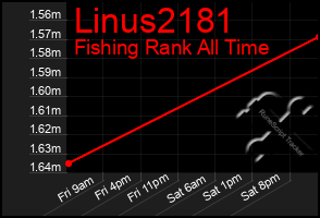 Total Graph of Linus2181