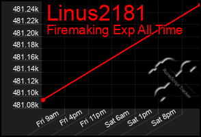 Total Graph of Linus2181