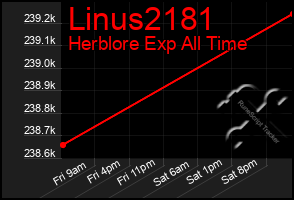 Total Graph of Linus2181