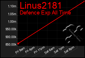 Total Graph of Linus2181