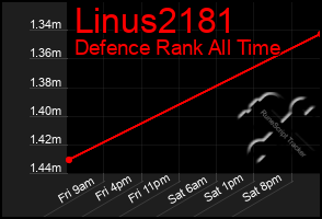 Total Graph of Linus2181