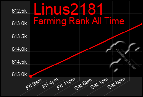 Total Graph of Linus2181