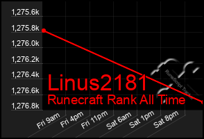 Total Graph of Linus2181