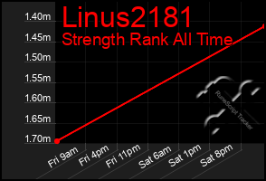 Total Graph of Linus2181