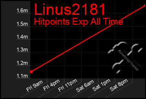 Total Graph of Linus2181