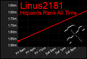 Total Graph of Linus2181