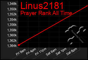 Total Graph of Linus2181