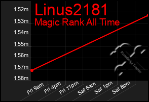 Total Graph of Linus2181