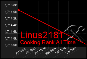 Total Graph of Linus2181