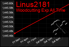 Total Graph of Linus2181