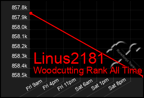 Total Graph of Linus2181