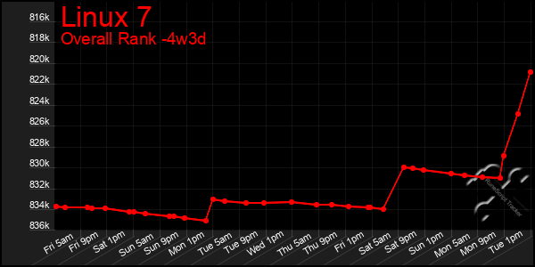 Last 31 Days Graph of Linux 7