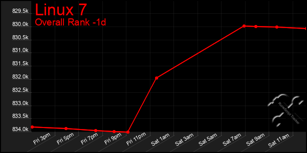Last 24 Hours Graph of Linux 7