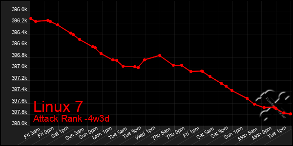 Last 31 Days Graph of Linux 7