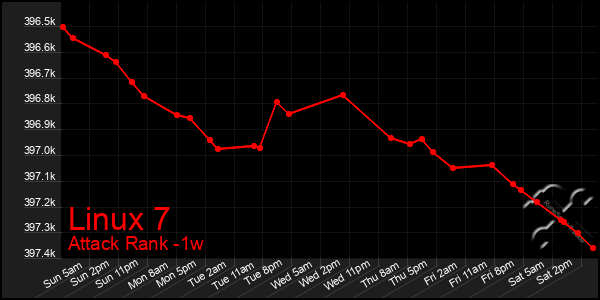 Last 7 Days Graph of Linux 7