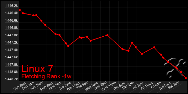 Last 7 Days Graph of Linux 7