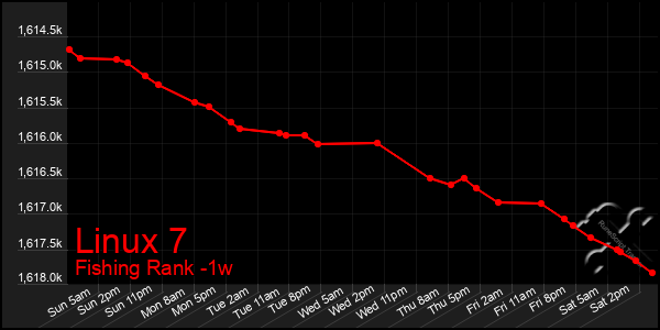 Last 7 Days Graph of Linux 7