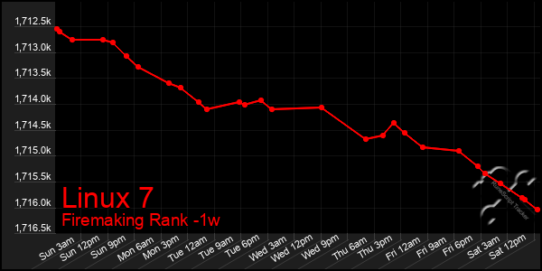 Last 7 Days Graph of Linux 7