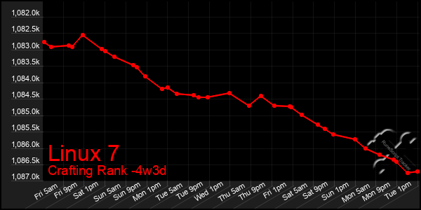 Last 31 Days Graph of Linux 7