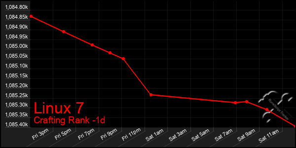 Last 24 Hours Graph of Linux 7
