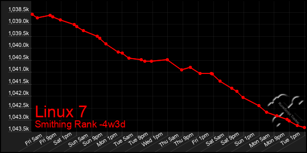 Last 31 Days Graph of Linux 7